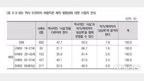 시청자 10명 중 4명 “역사 드라마는 역사적 사실만 다뤄야”