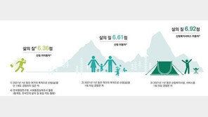 “숲 1년에 1회 이상 방문, 미방문자보다 삶의 질 3.9% 높다”