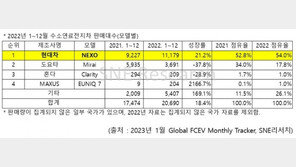 현대차 넥쏘, 1.1만대 판매…4년 연속 수소차 1위