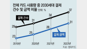 카드 쓰는 MZ세대 늘어… 교통비-편의점 할인 등 ‘알뜰 소비’