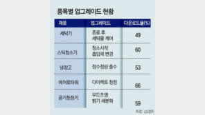 “세탁 끝난뒤 쉽게 꺼내게… 옷감 케어 추가” 