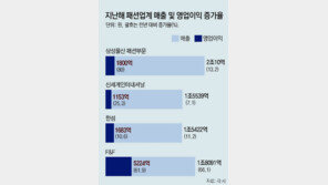 작년 의류소비 폭발에 패션업 호실적 