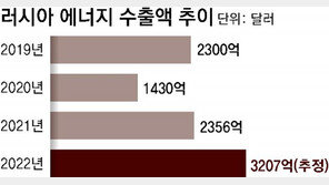 러 에너지 무기화에… EU-韓 등 난방비 폭탄 현실화 