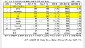 배터리 3사, 非중국시장 점유율 53%…中 CATL 131% 성장 ‘맹추격’