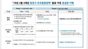 현대모비스, 주주가치 제고 정책 발표… 올해 자사주 1500억 매입·소각