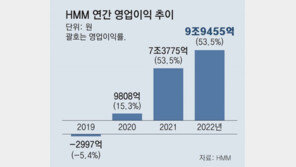 해상운임 반토막에 해운사들 비명… HMM “계속 공격적인 투자”