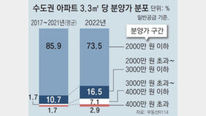 작년 수도권 분양아파트 4채중 1채는 분양가 2000만원 넘었다 