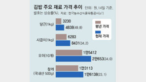 ‘金밥’된 김밥, 한줄 8000원… 속재료값 인상 여파 