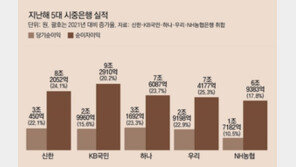 5대 은행, 1조3823억 성과급 잔치… 금감원장 “법에 맞나 점검”