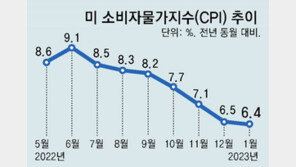 美 1월 물가 예상보다 높은 6.4% 상승