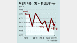 [단독]北, 군인 식량배급 축소…주민들엔 “애국米 내라” 2, 3일마다 독촉