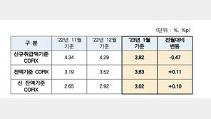 신규 코픽스 4% 아래로 ‘뚝’…주담대 변동금리 내린다