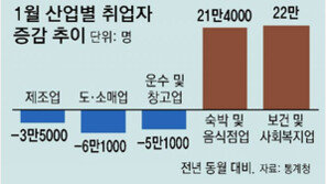 ‘고용없는 침체’ 눈앞… 수출 줄자 제조업 취업자 15개월만에 감소 