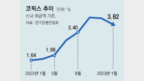 코픽스 3.82%로 2개월 연속 하락… 주담대 금리 0.5%P 내릴듯