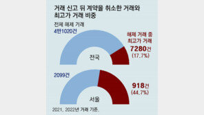 최근 2년간 계약 취소된 서울 아파트, 절반은 최고가 거래… 실거래가 높인뒤 취소, ‘집값 띄우기’ 의혹