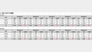 저출산 쇼크에…올해 교대 13곳 중 11곳 사실상 미달