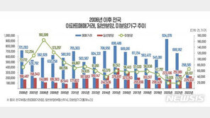 “집값 바닥론 시기상조…거래량이 지난해 1.5배 넘어야”