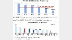 “먹고 살기 힘드네”…韓 엥겔지수 상승폭 더 커졌다