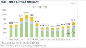 1월 수도권 아파트 거래량 36% 늘어…중저가 위주 매매