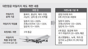 [단독]원희룡 “대한항공 마일리지, 쓸곳없는 빛좋은 개살구”