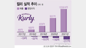 “과연 또 투자유치 가능?” 컬리, IPO 철회 후 직원들도 동요