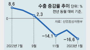 정부 “경기흐름 둔화”… 팬데믹 이후 첫 공식화