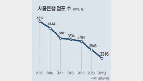 ‘공공재’ 압박에… 시중銀, 올해 지점 통폐합 규모 절반 줄인다