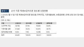 특례보금자리론 3주만에 14.5조 신청…공급목표 37%