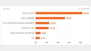 가장 시급한 부동산 과제 1위 ‘집값 안정’…2위는 ‘거래 활성화’