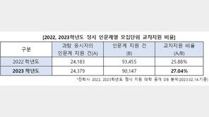 ‘문과침공’ 더 심해졌다…“정시 인문계 지원자 27%가 이과생”