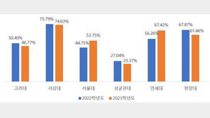 서울대 인문계 지원자 과반이 ‘이과’…“교차지원 증가세”