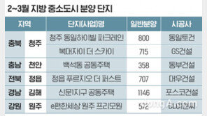 2~3월 지방 중소도시 5605가구 분양… 전년 比 43% 감소