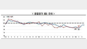 ‘경기 한파’ 지속…기업들 경기 전망 1년 째 부진
