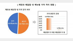 “식당 음식값, 배달비 빼고도 배달앱이 식당보다 더 비싸다”