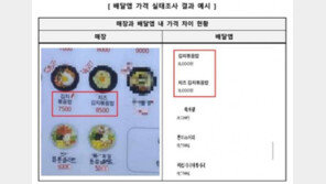 배달 여러개 시킬수록 손해?…“음식점 58%, 매장-배달 가격 달라”