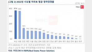 지난해 전국 평균 청약경쟁률 7.6대 1…세종에선 ‘164대1’ 단지도