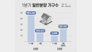 3월 전국 2만1000가구 일반분양… ‘마수걸이’ 분양 다수