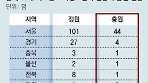 소아과 전공의 모집 90% 서울-경기로 몰려… 비수도권 ‘전멸’ 