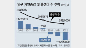 합계출산율 첫 0.7명대… 출산율 1명 미달 국가 한국 유일