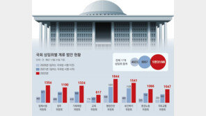 [단독]국회서 발묶인 법안 1만3198건… ‘일하는 국회법’ 시행후 되레 3배 