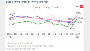 아파트 월세 선호 ‘주춤’…전셋값 내리니 전세거래 비중 늘어