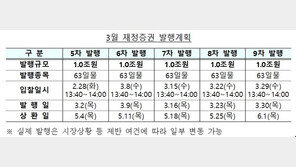 정부, 3월 중 5차례 걸쳐 재정증권 5조원 발행