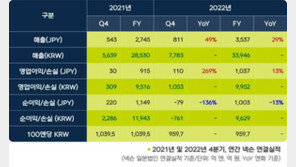 [GAME 2023] 세 마리 토끼 잡은 넥슨 "2023년 키워드는 변화"