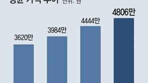 [단독]국내 새 차값 3년새 1200만원 껑충… 평균 5000만원 넘봐 