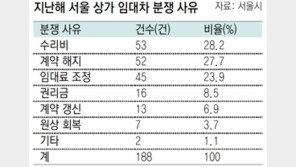 지난해 서울 상가 임대차 분쟁 1위는 ‘수리비’