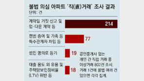 ‘부동산 직거래’ 3건중 1건 불법 의심 “아버지 법인자금으로 아파트 편법증여” 