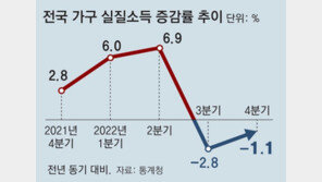 월급보다 물가 더 올라… 지난해 실질소득 1.1% 줄어