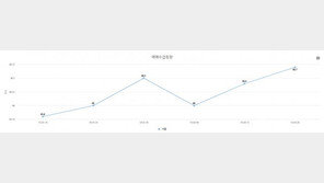 서울 아파트 매수 심리 2주 연속 상승…가격 하락 폭도 2주째 둔화