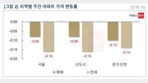 이번 주 서울 아파트값 0.08% 하락…전셋값도 떨어져