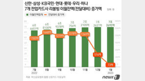 “연 18%대 이자 무서워”…카드 리볼빙 잔액 증가세 ‘주춤’